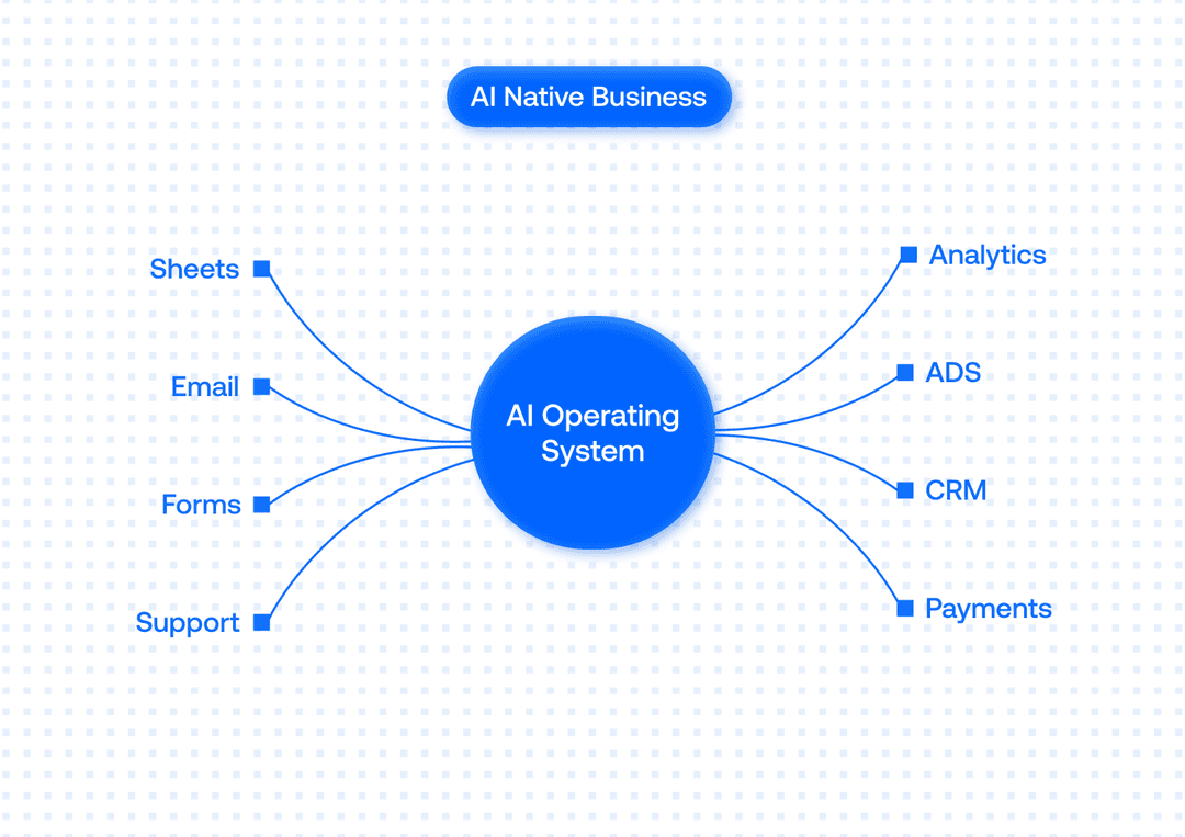 An AI-native business with tools connected to one AI operating system