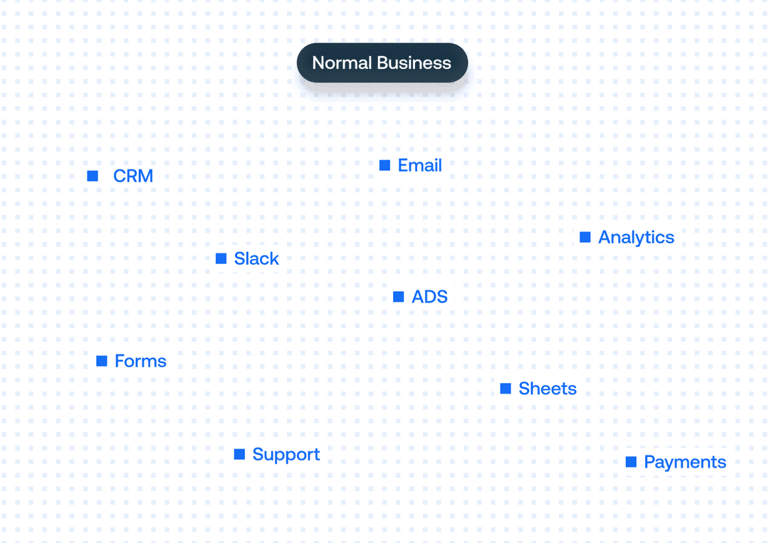 A normal business with disconnected tools